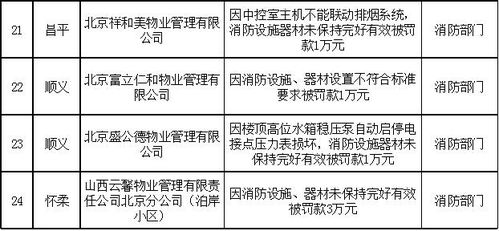 24家物業企業被北京市住建委 物業管理曝光平臺 曝光